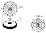 Imagine atasata: dipole_radiation_pattern.jpg